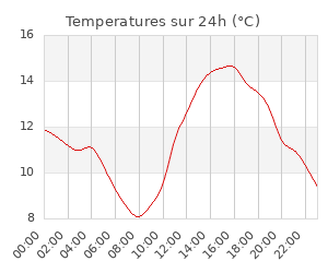 Station météo proche